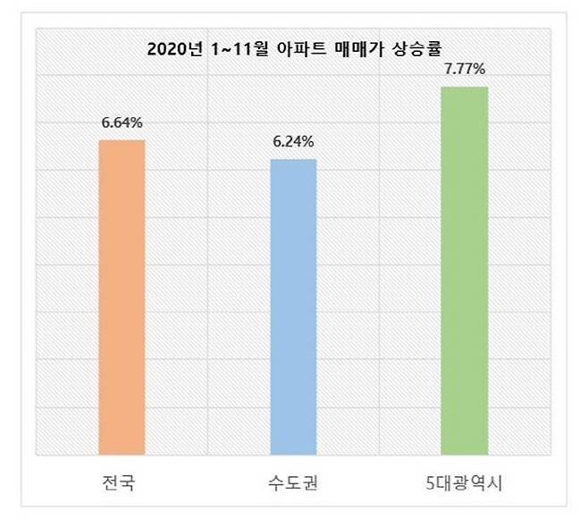 [자료 = 한국부동산원]