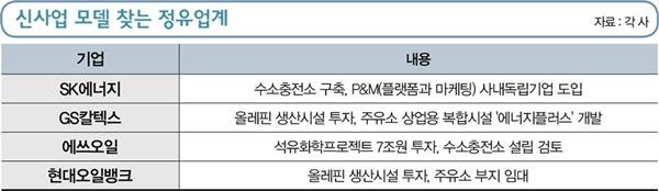 신사업 모델 찾는 정유업계. /그래픽=김영찬 기자