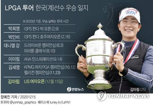 [그래픽] LPGA 투어 한국(계)선수 우승 일지 (서울=연합뉴스) 장예진 기자 = jin34@yna.co.kr      트위터 @yonhap_graphics  페이스북 tuney.kr/LeYN1