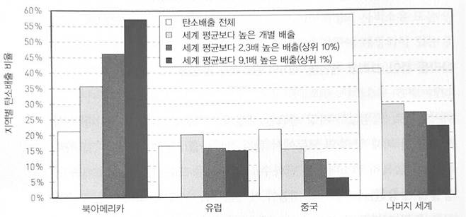 세계 탄소배출 분포(2010~2018). 탄소배출 전체에서 북미와 중국은 각각 21%를 점했다. 그러나 세계평균 (연간 6.2t의 이산화탄소)보다 많이 배출하는 개인 중 북미 인구는 36%, 중국은 15%를 차지한다. 탄소 배출량 개별 배출 상위 10% 인구 중 북미 인구는 46%, 중국 인구는 12%를 점하고, 개별 배출 상위 1% 인구는 북미에서 57%, 중국에서 6%를 점한다. 출처: 토마 피케티 <자본과 이데올로기>