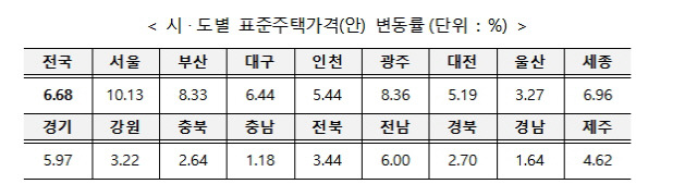 표 제공=국토교통부