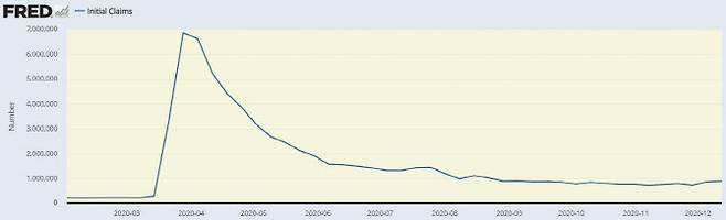 올해 미국의 주간 실업수당 청구 건수 추이. (출처=미국 노동부, 세인트루이스 연방준비은행 제공)