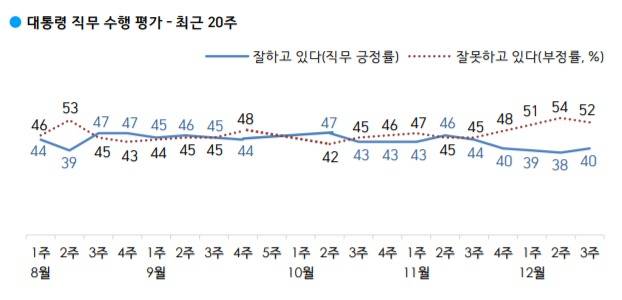 (한국갤럽 제공) © 뉴스1