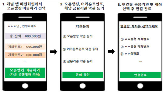 2금융권 오픈뱅킹 사용 예시



(출처=금융위)