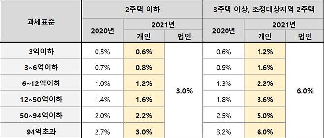 종합부동산세 세율 인상(직방 제공). © 뉴스1