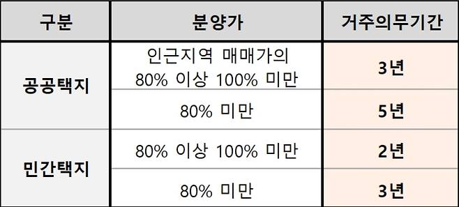 분양가 상한제 주택 거주의무기간. © 뉴스1