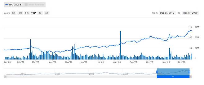 질로우 C주(Z) 주가 그래프 [출처=질로우닷컴]