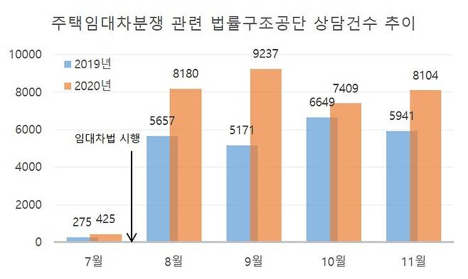 주택임대차분쟁 관련 법률구조공단 상담건수 추이. [자료=대한법률구조공단]