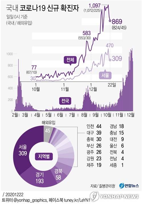 [그래픽] 국내 코로나19 신규 확진자 (서울=연합뉴스) 이재윤 기자 = yoon2@yna.co.kr