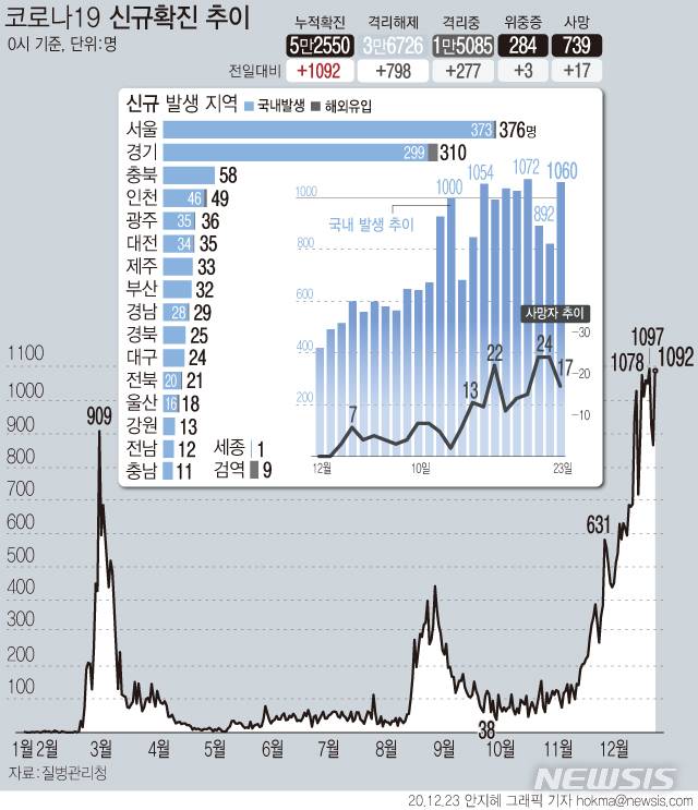 [서울=뉴시스] 23일 0시 기준 '코로나19' 신규 확진자 수가 1092명으로 집계돼 3일만에 1000명대로 증가했다. 사망자는 17명 추가로 발생해 총 739명이다. (그래픽=안지혜 기자)  hokma@newsis.com