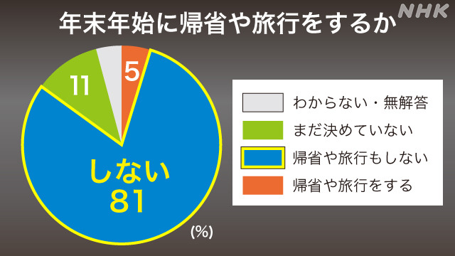 연말연시 계획을 묻는 설문에서 81%는 ‘외출하지 않고 집에서 시간을 보낸다’고 답했다. NHK방송화면