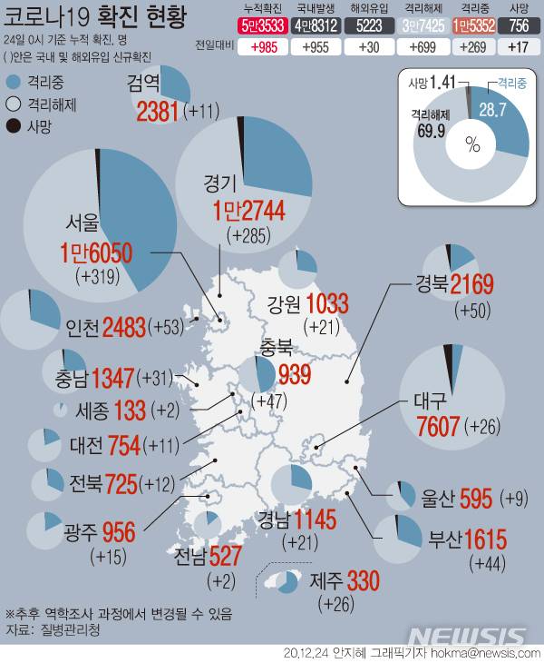 [서울=뉴시스] 질병관리청에 따르면 24일 0시 기준 누적 확진자는 전날 0시 이후 985명 증가한 5만3533명이다. 사망자는 17명 추가로 발생해 총 756명이다. 격리 해제된 확진자는 699명이 늘어 총 3만7425명이다. (그래픽=안지혜 기자)  hokma@newsis.com
