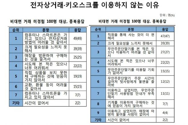 (표=한국소비자원 시장조사국 제공)