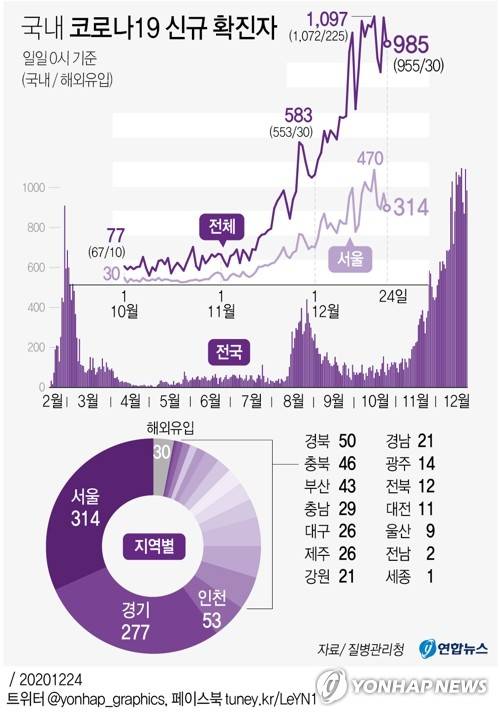 [그래픽] 국내 코로나19 신규 확진자 (서울=연합뉴스) 이재윤 기자 =  yoon2@yna.co.kr
