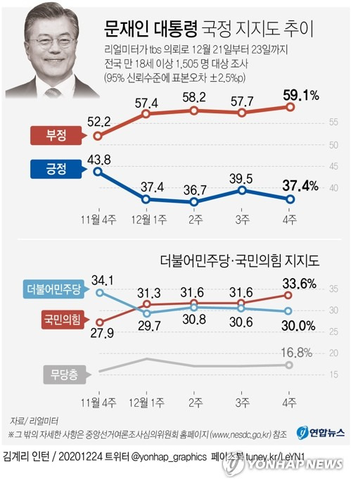 [그래픽] 문재인 대통령 국정 지지도 추이 (서울=연합뉴스) 이재윤 기자       트위터 @yonhap_graphics  페이스북 tuney.kr/LeYN1