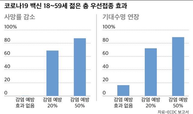 18~59세 젊은 층 우선접종 시 사망률 감소(왼쪽)와 기대수명 연장(오른쪽) 효과. 좌우 그래프 각각 왼쪽부터 백신이 타인 감염 억제 능력이 없을 때, 20% 있을 때, 50% 있을 때 달라지는 효과를 막대로 나타냈다. 백신이 타인 감염 억제 능력이 없다면 젊은 층을 우선접종해도 인구 전체의 사망률 감소에 미치는 효과는 거의 없다.