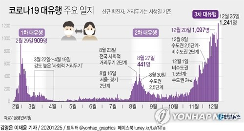 [그래픽] 코로나19 대유행 주요 일지 (서울=연합뉴스) 박영석 기자 = 국내 신종 코로나바이러스 감염증(코로나19)이 급확산하면서 신규 확진자가 1천200명 선도 넘어섰다.      중앙방역대책본부는 성탄절인 25일 0시 기준으로 신규 확진자가 1천241명 늘어 누적 5만4천770명이라고 밝혔다.      전날(985명)보다 무려 256명이 늘어나면서 국내 코로나19 첫 확진자가 발생한 지난 1월 20일 이후 최다를 기록했다.      zeroground@yna.co.kr      트위터 @yonhap_graphics  페이스북 tuney.kr/LeYN1