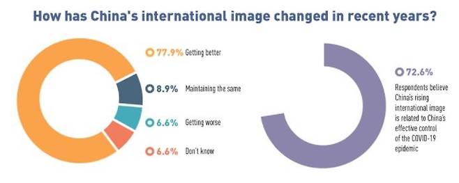 中관영매체 설문조사서 77.9% "근래 중국의 국제적 이미지 개선" [글로벌타임스 캡처. 재판매 및 DB 금지]