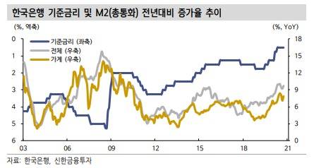 한국은행 기준금리 및 M2(총통화) 전년대비 증가율 추이. (신한금융투자 제공) © 뉴스1
