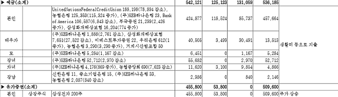 강경화 외교부 장관의 2018년 3월 재산공개 목록 일부.