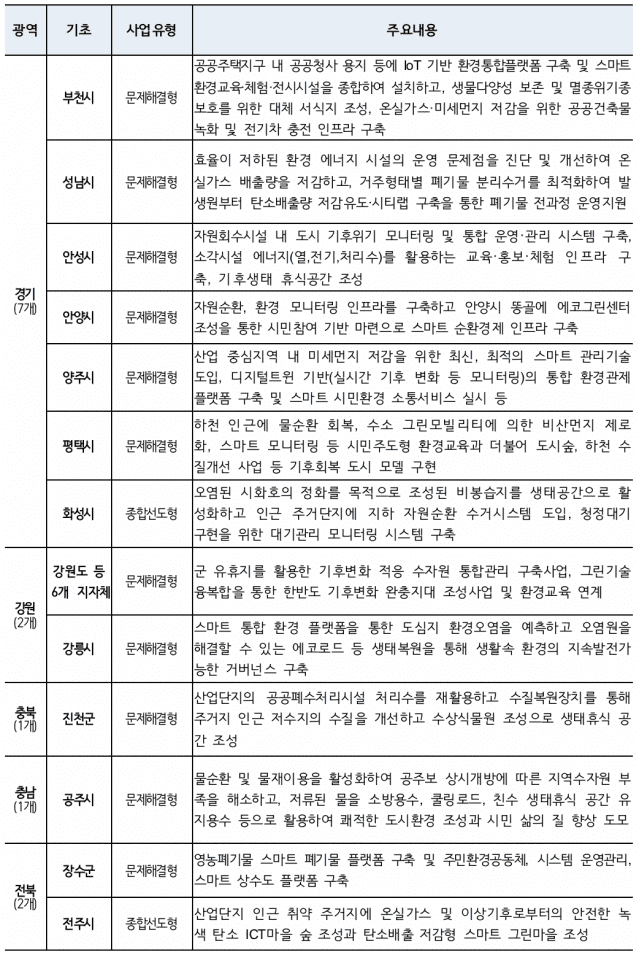 스마트 그린도시 사업 대상지. 자료=환경부