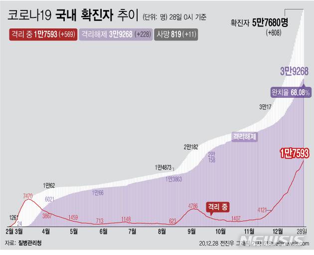 [서울=뉴시스] 28일 0시 기준 '코로나 19' 누적 확진자는 808명 늘어난 5만7680명이다. 사망자는 전날보다 11명이 늘어 819명으로 집계됐다. 확진자 중 사망자 비율인 치명률은 약 1.42%다. (그래픽=전진우 기자)  618tue@newsis.com