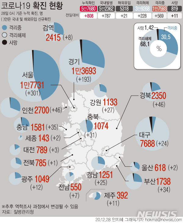 [서울=뉴시스] 28일 0시 기준 '코로나19' 누적 확진자는 전날 0시 이후 808명 증가한 5만7680명이다. 국내 발생 확진 환자는 787명, 해외 유입 확진자는 21명이다. (그래픽=안지혜 기자)  hokma@newsis.com