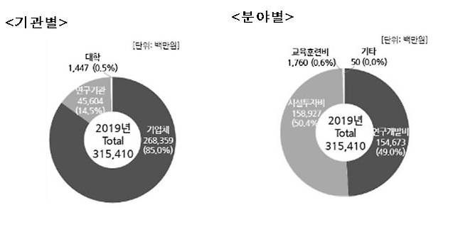 기관별 분야별 우주분야 투자액. 과학기술정보통신부 제공