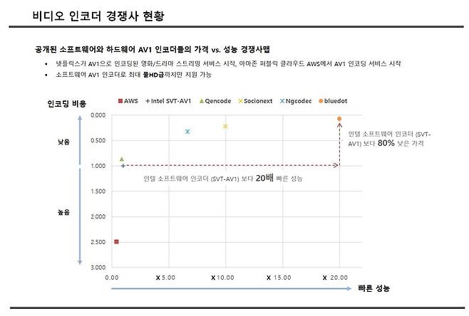 기존 AV1 인코더 소프트웨어와 블루닷 제품 차이 비교. <자료=블루닷>