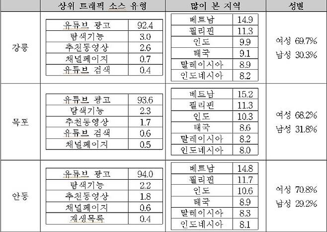 `한국의 리듬을 느껴보세요` 시리즈 최근 3편 분석 [사진 출처 = 김예지 의원실]