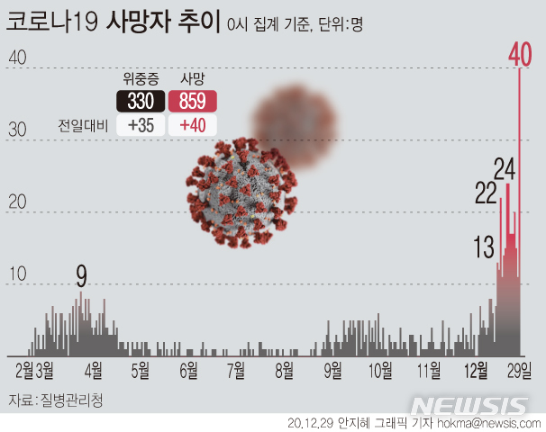 [서울=뉴시스]29일 0시 기준 '코로나19'로 인한 사망자는 40명 추가로 발생해 총 859명이다. 확진자 중 사망자 비율인 치명률은 약 1.46%다. (그래픽=안지혜 기자)  hokma@newsis.com