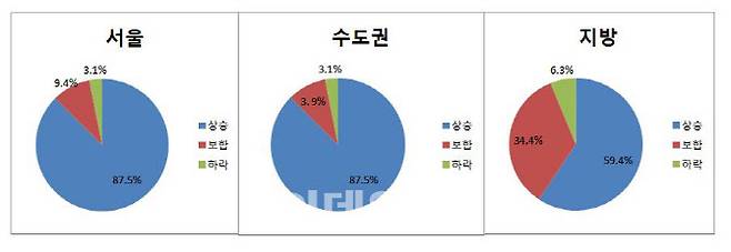 △이데일리 2021년 집값 전망 설문조사 결과(총 응답자 32명)