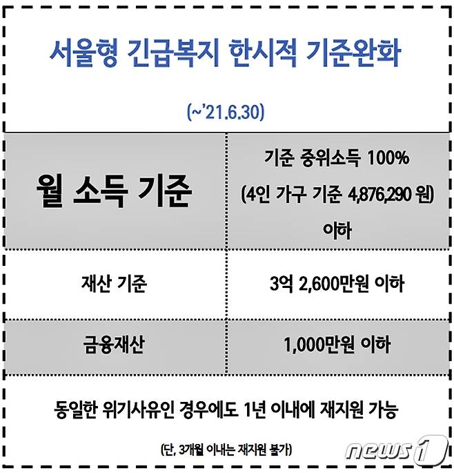 '서울형 긴급복지'지원 완화조치(서울시 제공)© 뉴스1