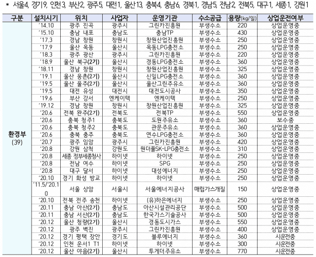 환경부 관할 전국 수소충전소 현황(2020.12). 자료=환경부