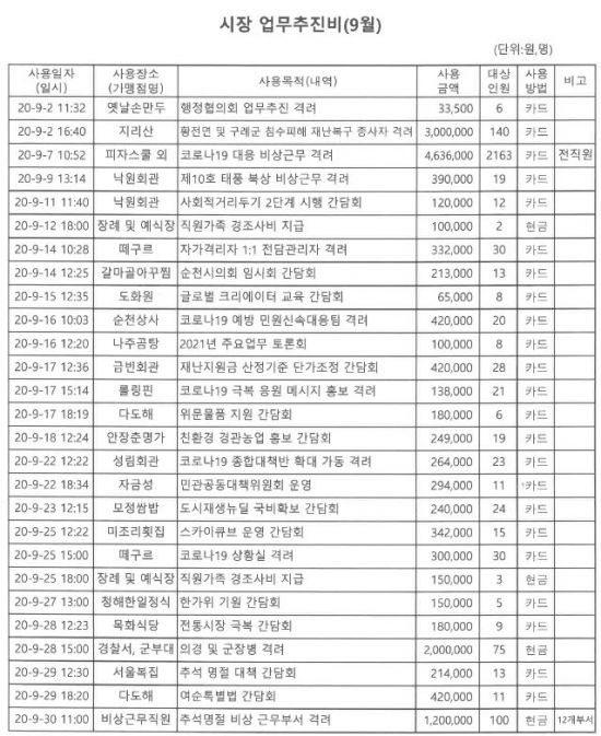 순천시가 홈페이지에 공개한 허석시장 업무추진비 내역으로 사용목적이 여수시와 다르게 기재되어 있음을 알 수 있다.