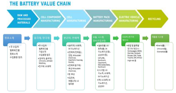 폴란드 전기차 배터리 밸류체인 현황/KOTRA