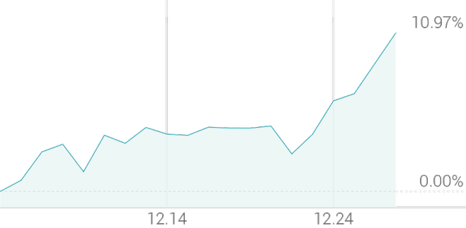 1개월 등락률 +10.97%