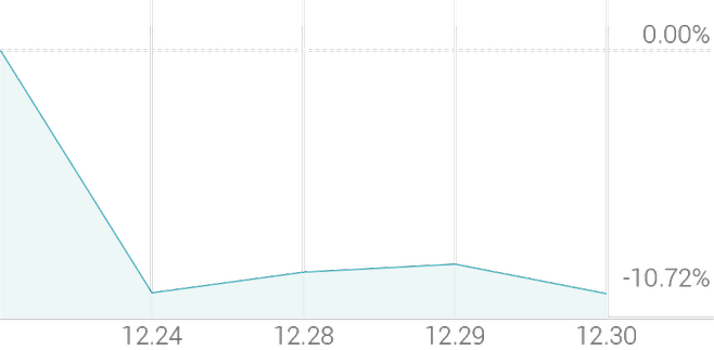 1주 등락률 -10.09%