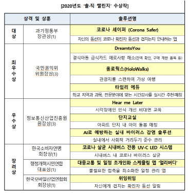 2020년도 솔·직 챌린지 수상작  <자료:과기정통부>