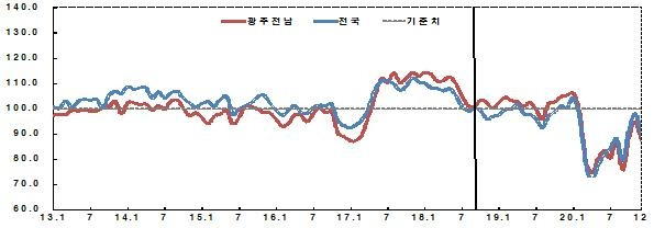 광주전남 소비자 심리지수 추이 [한국은행 광주전남본부 제공]