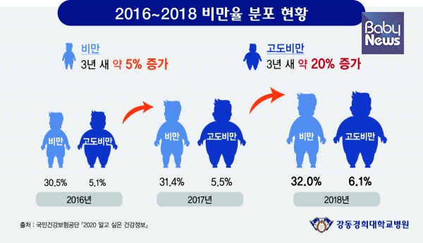 2016~2018 비만율 분포 현황. ⓒ강동경희대병원