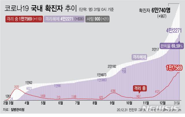 [서울=뉴시스] 31일 0시 기준 '코로나 19' 누적 확진자는 967명 늘어난 6만740명으로 6만명을 넘었다. 사망자는 전날보다 21명이 늘어 900명으로 집계됐다. 감염 후 치료를 통해 격리 해제된 확진자는 836명이 늘어 총 4만2271명이다. (그래픽=전진우 기자)  618tue@newsis.com