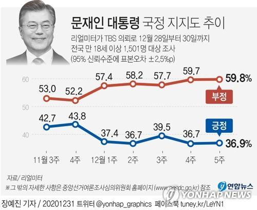 [그래픽] 문재인 대통령 국정 지지도 추이 (서울=연합뉴스) 장예진 기자 = jin34@yna.co.kr