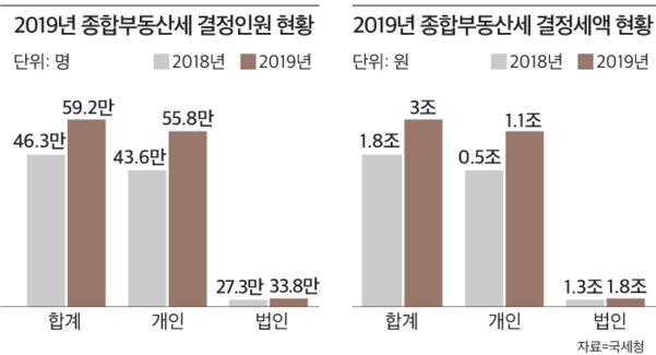 2019년 종합부동산세 결정 인원 및 세액 현황/자료= 국세청