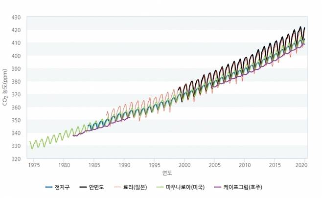 2019년 우리나라 안면도 CO2 농도(417.9ppm)는 전 지구 평균보다 7.4ppm 높았다. [기상청]