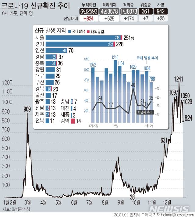[서울=뉴시스] 2일 0시 기준 코로나19 신규 확진자가 824명으로 집계되면서 5일만에 800명대로 감소했다. 사망자는 하루에 25명이 증가해 총 942명이 됐다. (그래픽=안지혜 기자)  hokma@newsis.com