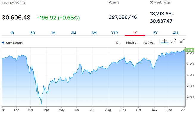 사상 최고치를 기록한 미국 다우지수