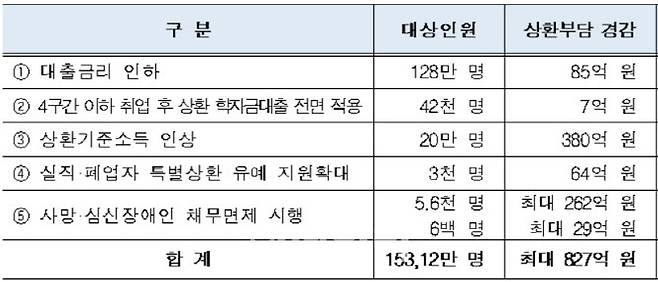 대출금리 인하 및 제도개선으로 상환부담 경감액 추정(자료: 교육부)