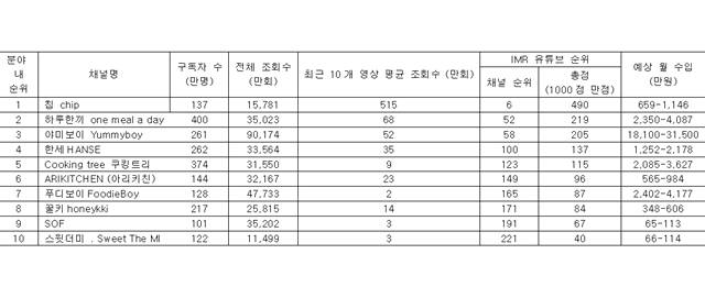 인기 유튜버 1위는 '칩'으로 집계됐으며, 하루한끼, 야미보이, 한세 등의 채널도 성장하고 있다. 표는 지난해 12월 23일 기준 인기 순위. /IMR, 녹스인플루언서 제공