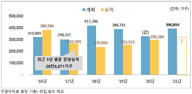 연간 민영아파트 계획물량 대비 분양실적 물량 [자료 = 부동산114]